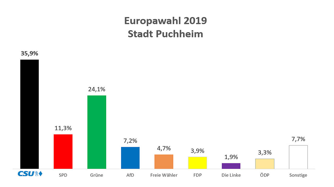 Ergebnis Europawahl 2019: CSU