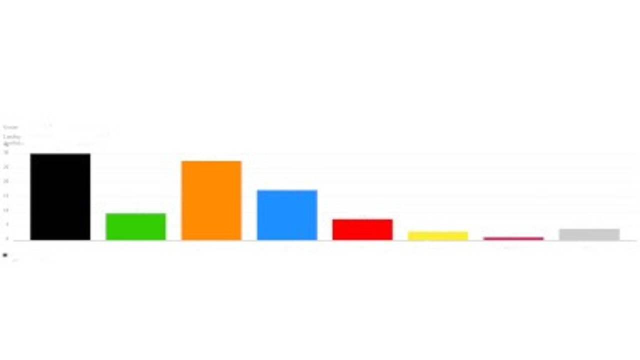 Wahlergebnisse 2023: CSU