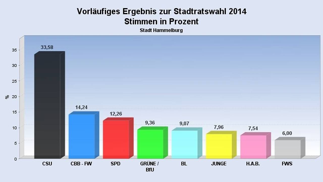 Ergebnisse-Kommunalwahl-2014 – CSU