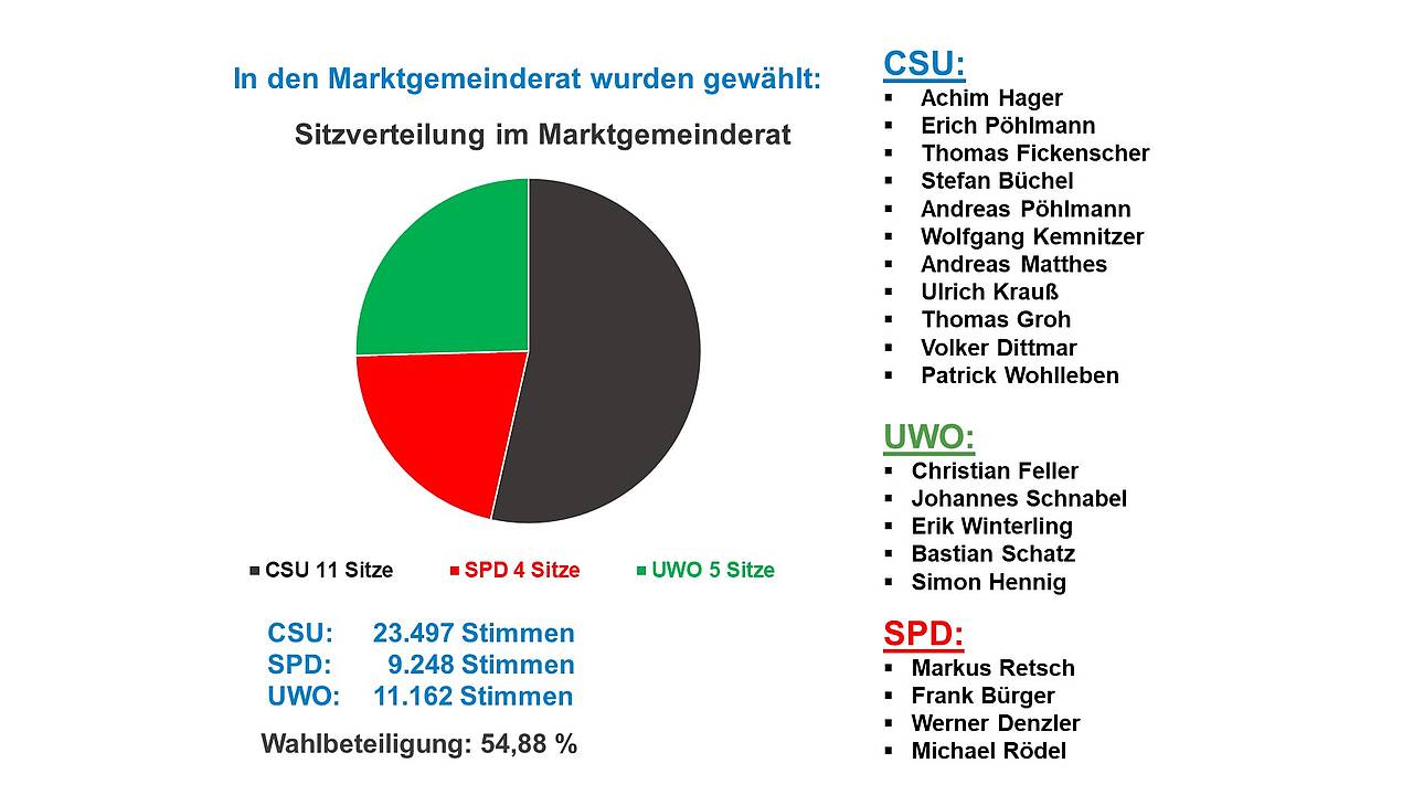 Wahlergebnis Teil 2: CSU