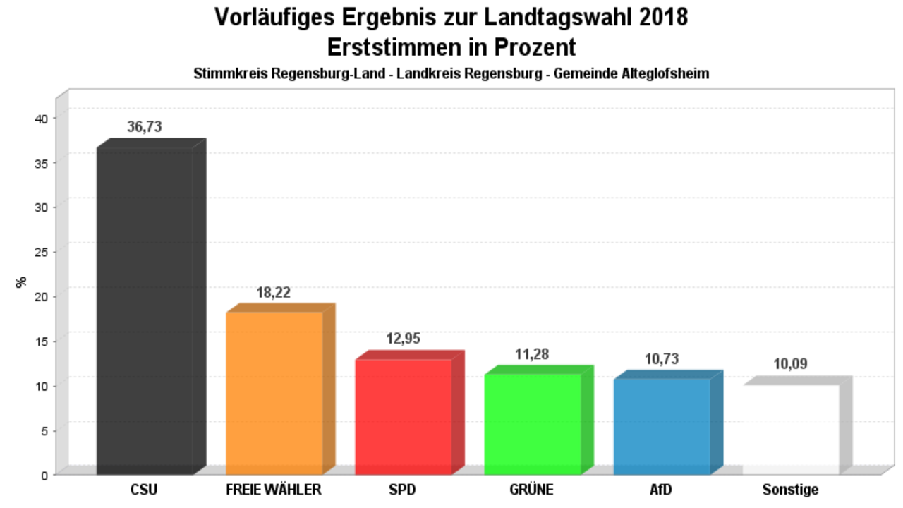 Landtagswahl: CSU