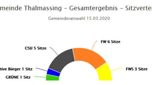 Ergebnis Der Kommunalwahlen 2020: CSU