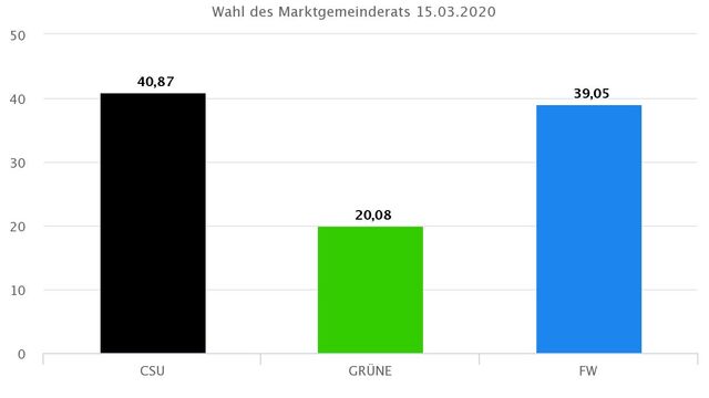 Markt Obergünzburg - Gesamtergebnis